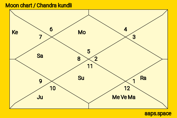 Yael Stone chandra kundli or moon chart